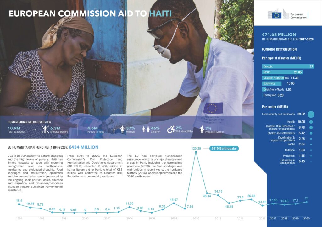 Infografía Haití 2020 UE