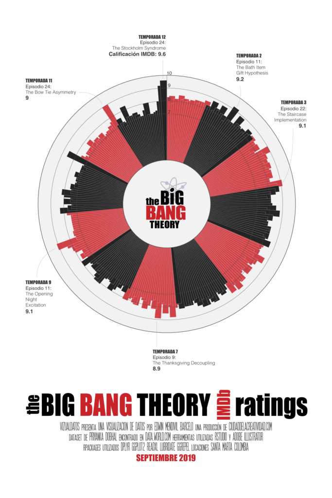 Gráfico con Ratings de los Episodios de The Big Bang Theory