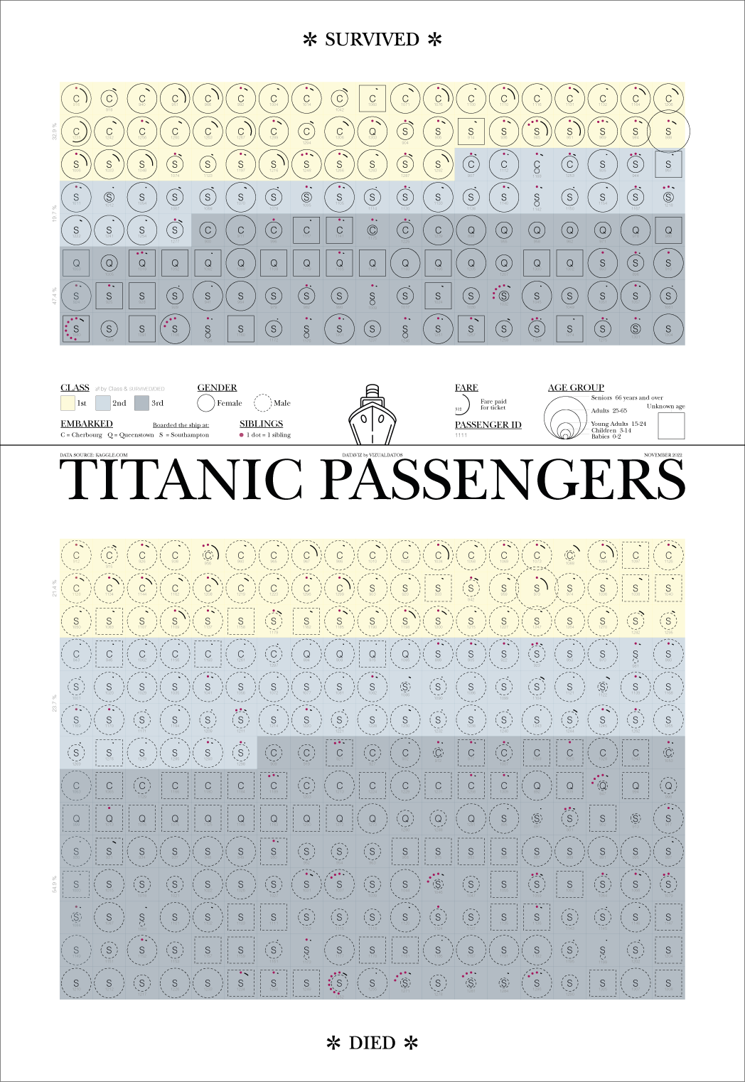 Pasajeros del Titanic Visualización De Datos