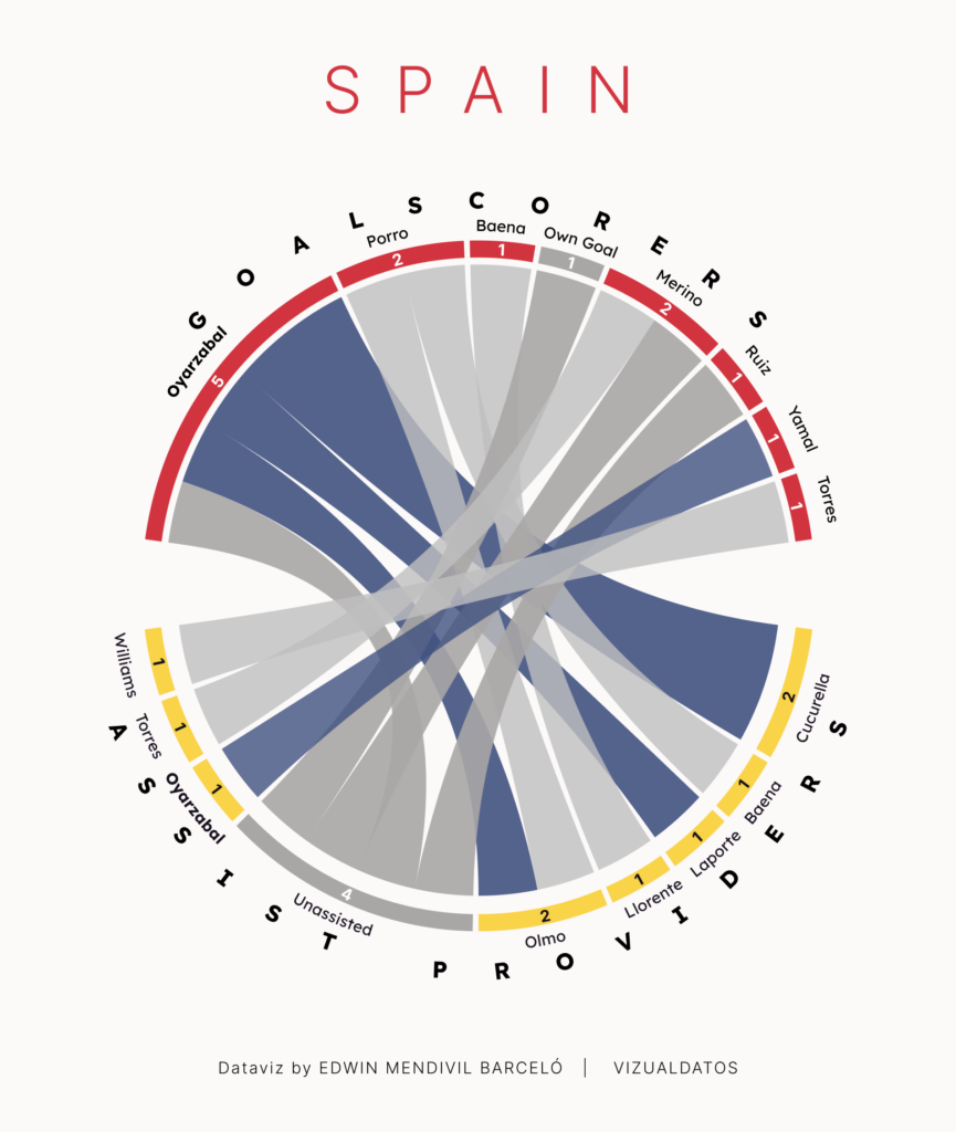 A Chord Diagram to display assists and goals by Spain Team in World Cup