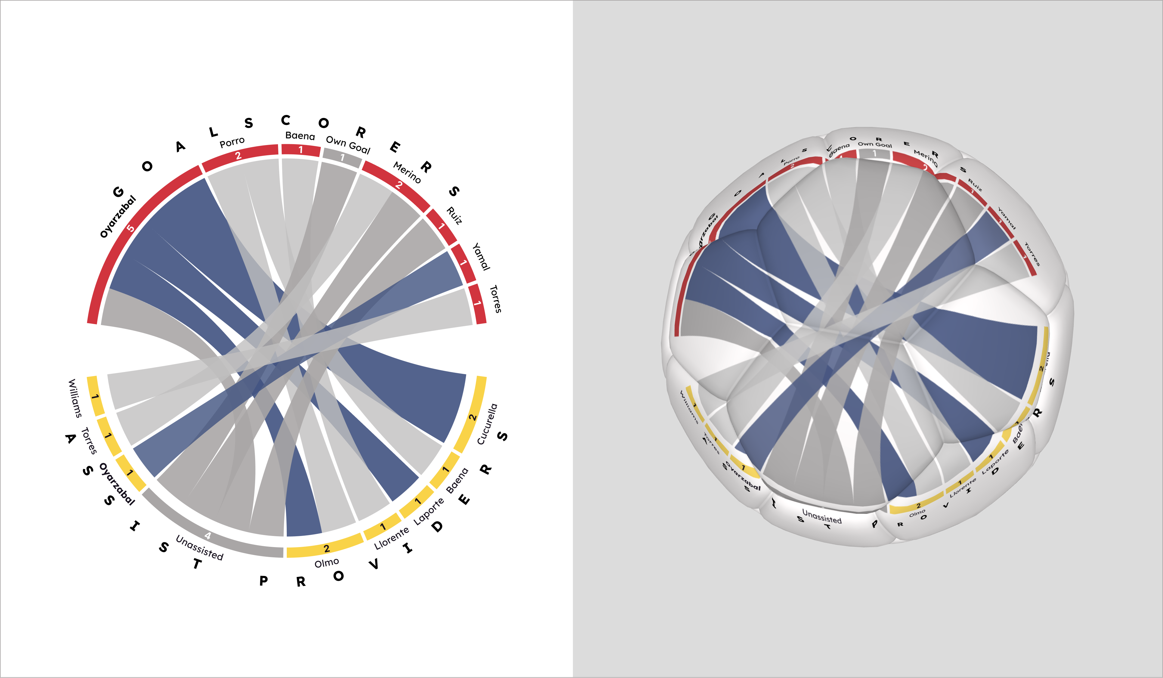 Spain's Assists and Goals at 2026 World Cup in a 2D and 3D Soccer Ball Chord Diagram