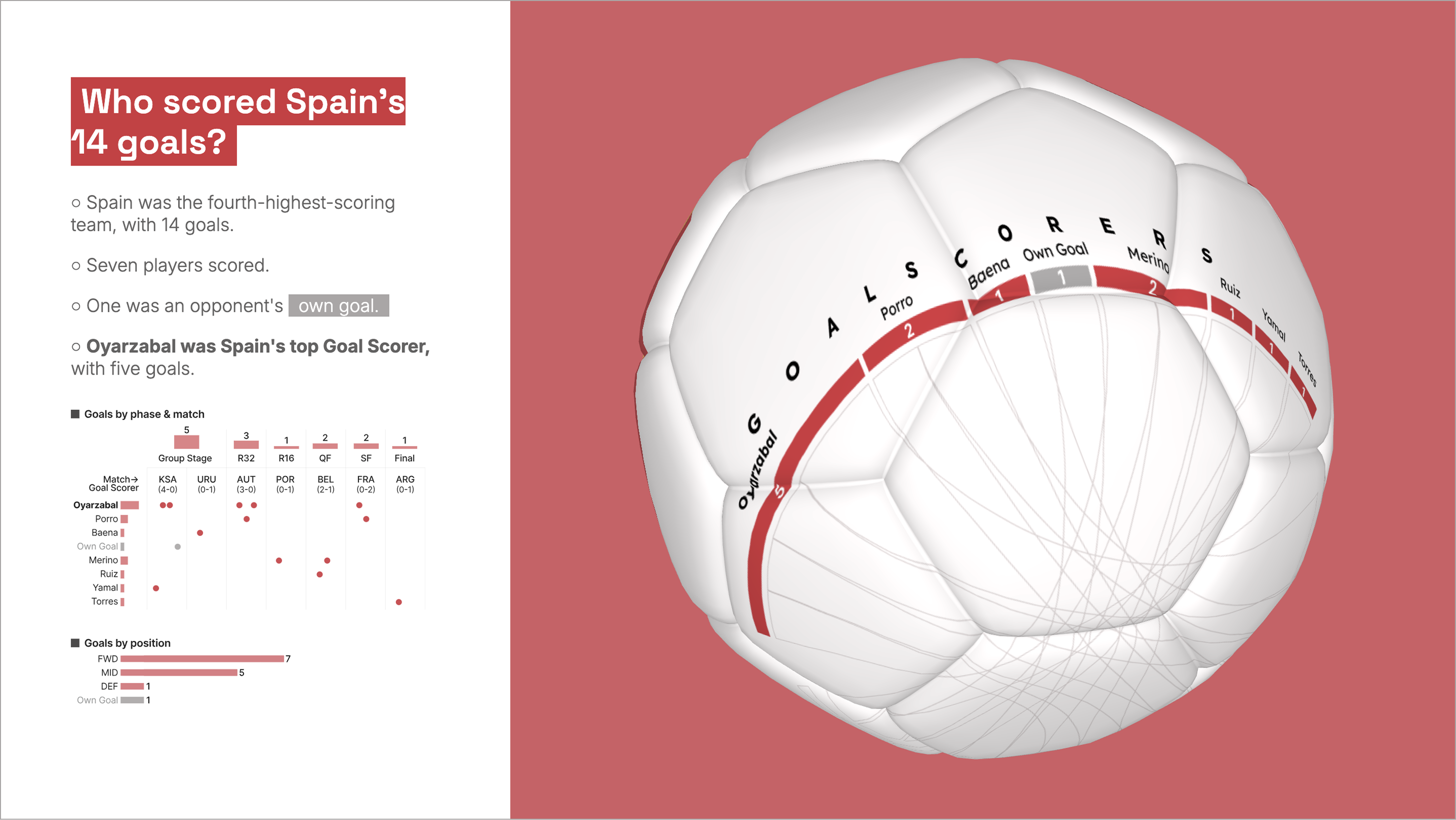 Spain's 2026 World Cup Goals Section displaying Goals by phase and match and goals by position FWD MID DEF, and a 3D Chord Diagram to show assists and goals