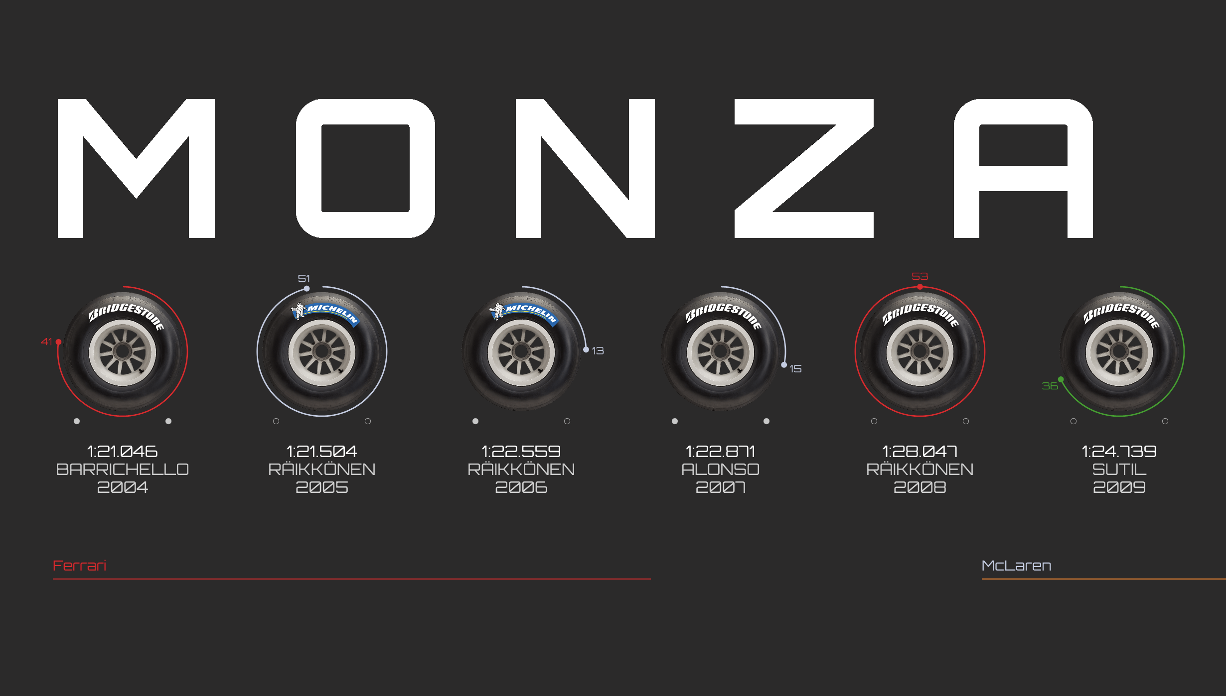 Custom DataViz of Monza Fastest Lap Times by year 