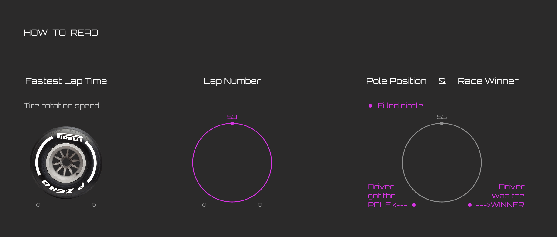 Visual alphabet that explains how are represented the fastest Laps, lap number, pole position & race winner. Part 1.