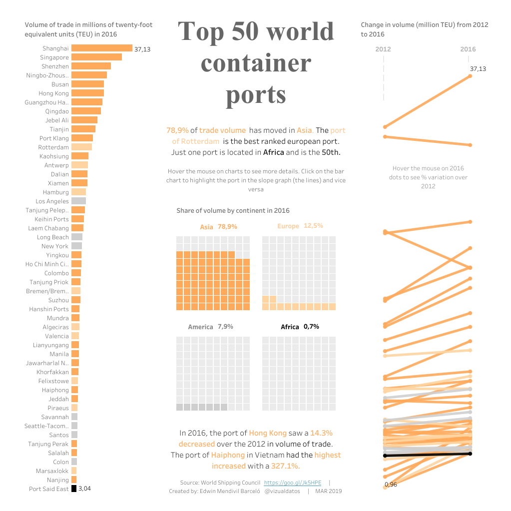 Imagen muestra gráficos y datos del ranking de puertos de contenedores a nivel mundial