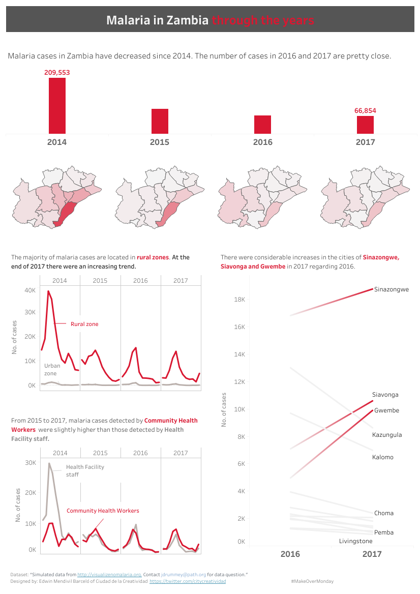 tableau malaria en zambia