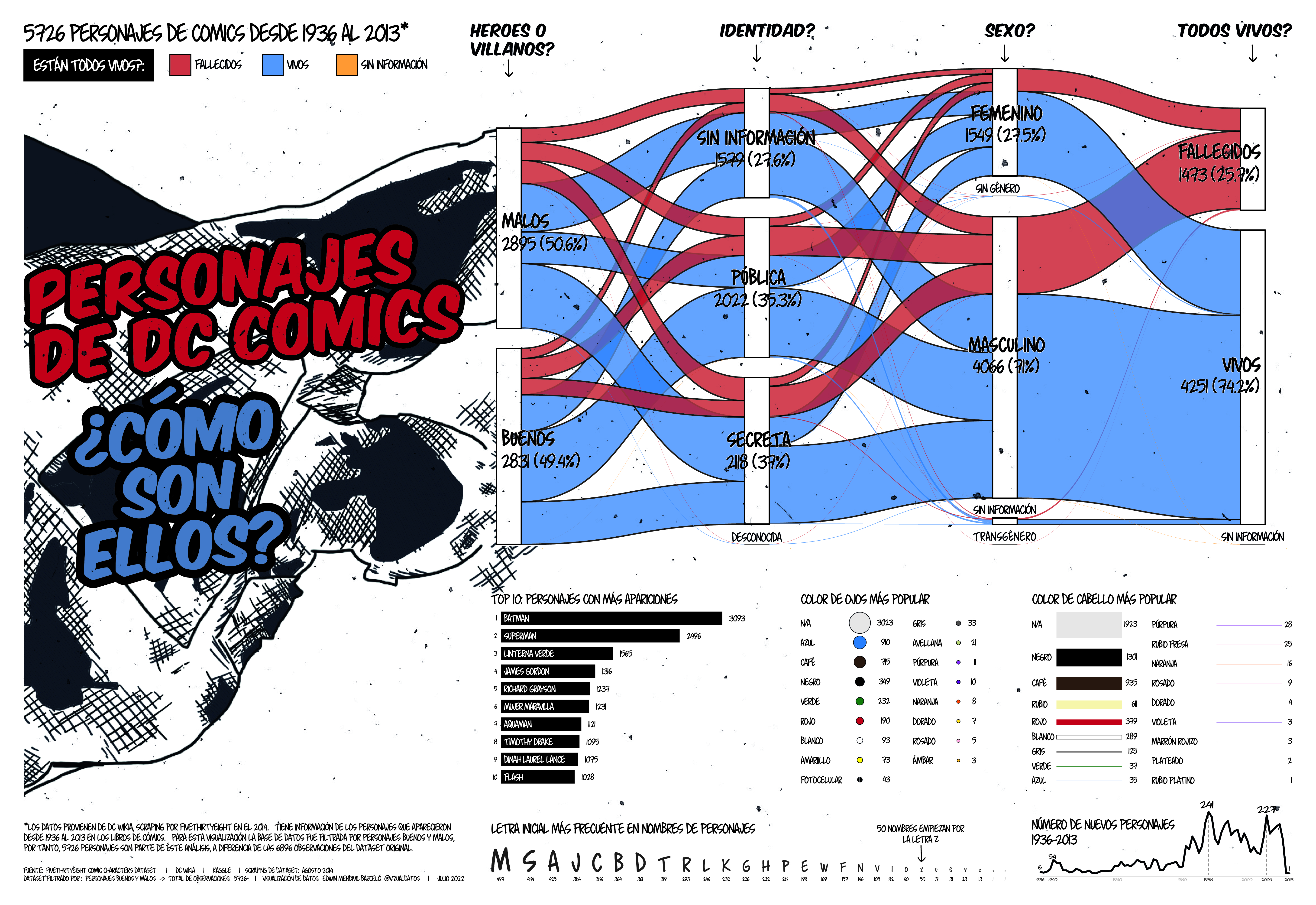 Vizualización sobre rasgos físicos de personajes de DC Comics