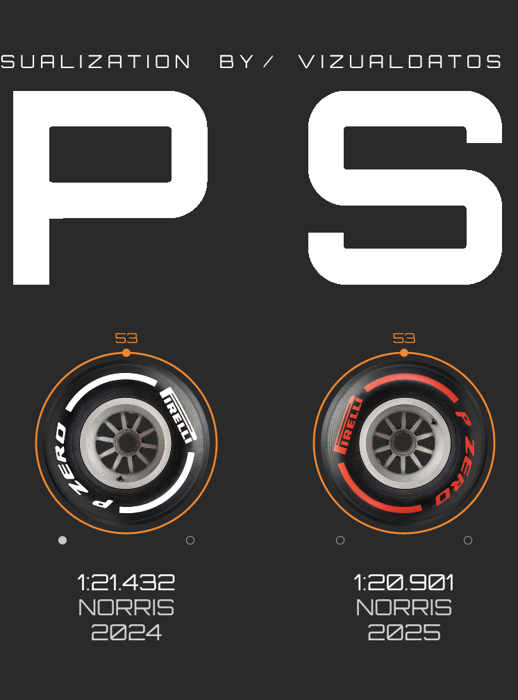 F1 Monza Fastest Laps 2024 - 2025